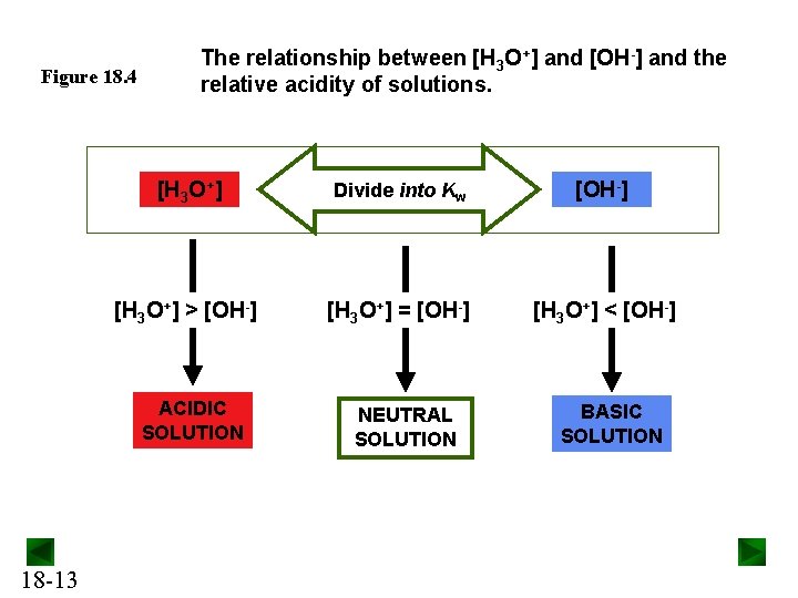 Figure 18. 4 The relationship between [H 3 O+] and [OH-] and the relative