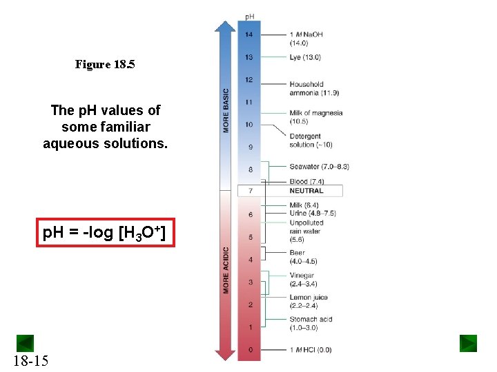 Figure 18. 5 The p. H values of some familiar aqueous solutions. p. H