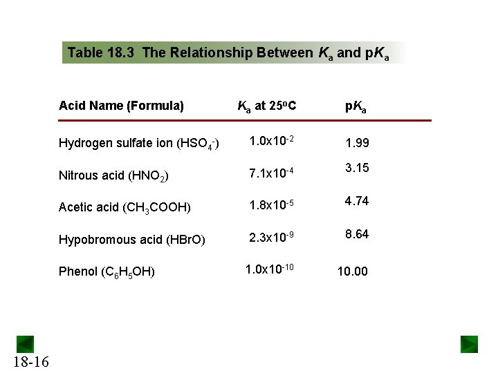 Table 18. 3 The Relationship Between Ka and p. Ka Acid Name (Formula) Ka