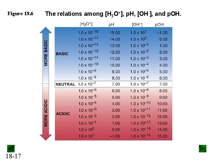 Figure 18. 6 18 -17 The relations among [H 3 O+], p. H, [OH-],