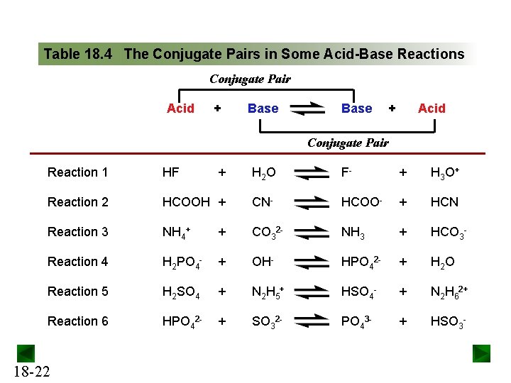 Table 18. 4 The Conjugate Pairs in Some Acid-Base Reactions Conjugate Pair Acid +
