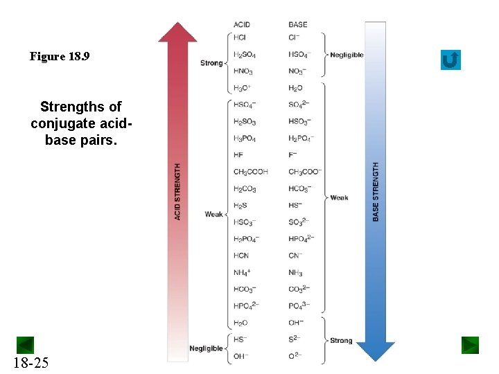 Figure 18. 9 Strengths of conjugate acidbase pairs. 18 -25 