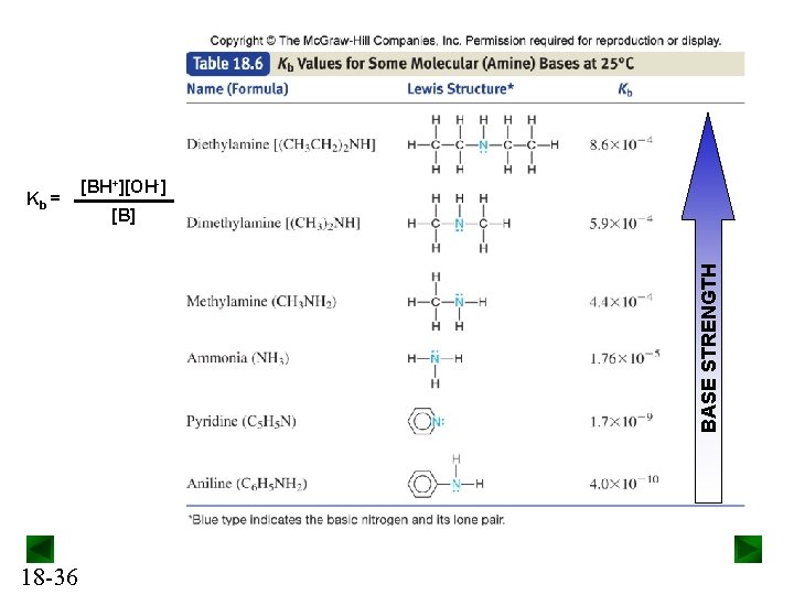 [B] BASE STRENGTH Kb = [BH+][OH-] 18 -36 