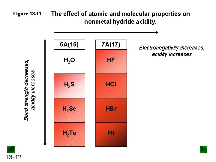 Bond strength decreases, acidity increases Figure 18. 11 18 -42 The effect of atomic