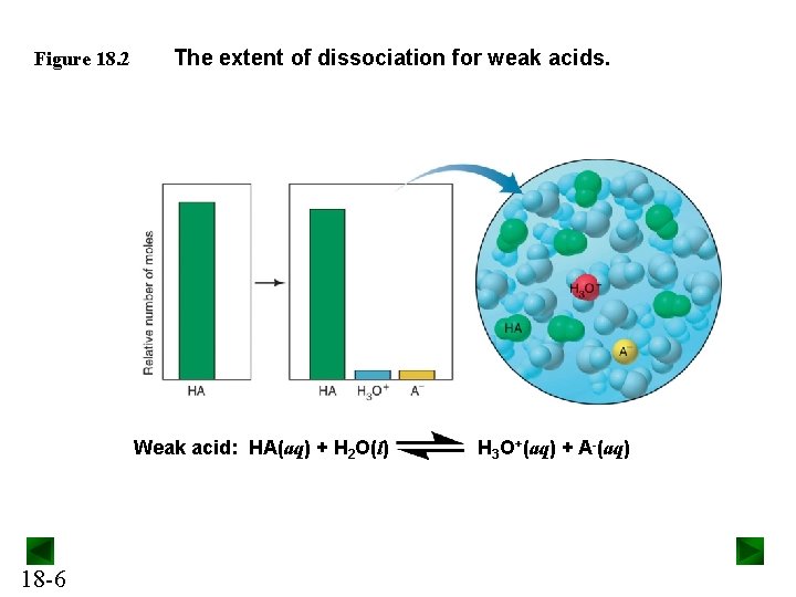 Figure 18. 2 The extent of dissociation for weak acids. Weak acid: HA(aq) +