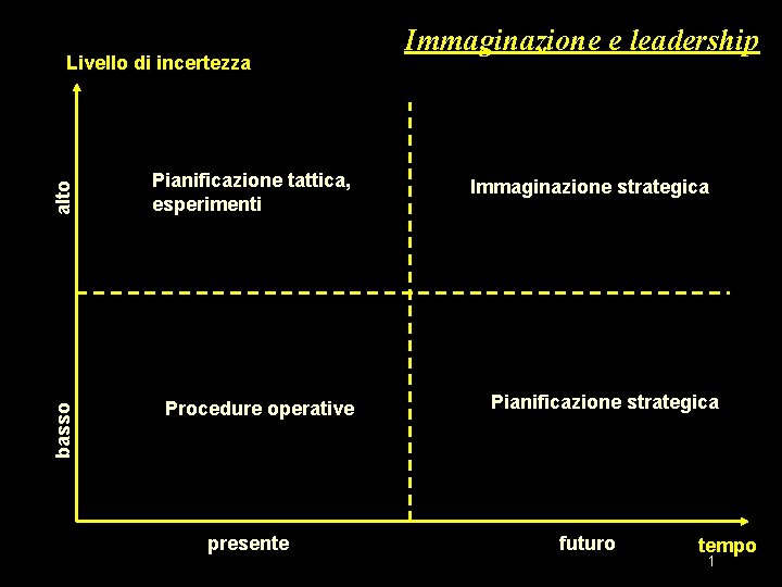 basso alto Livello di incertezza Pianificazione tattica, esperimenti Procedure operative presente Immaginazione e leadership