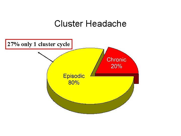 Cluster Headache 27% only 1 cluster cycle 