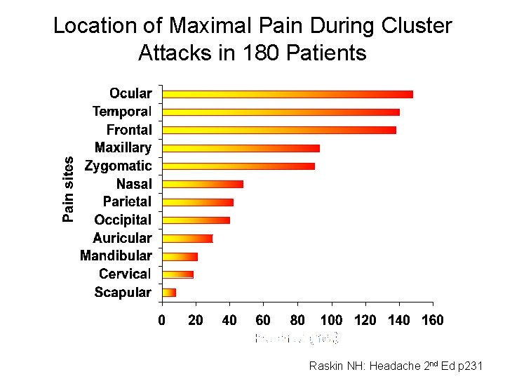 Location of Maximal Pain During Cluster Attacks in 180 Patients Raskin NH: Headache 2