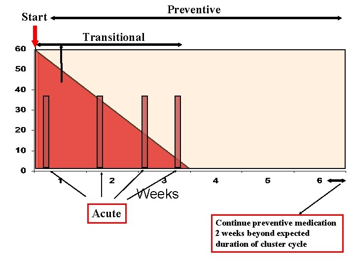 Preventive Start Transitional Weeks Acute Continue preventive medication 2 weeks beyond expected duration of