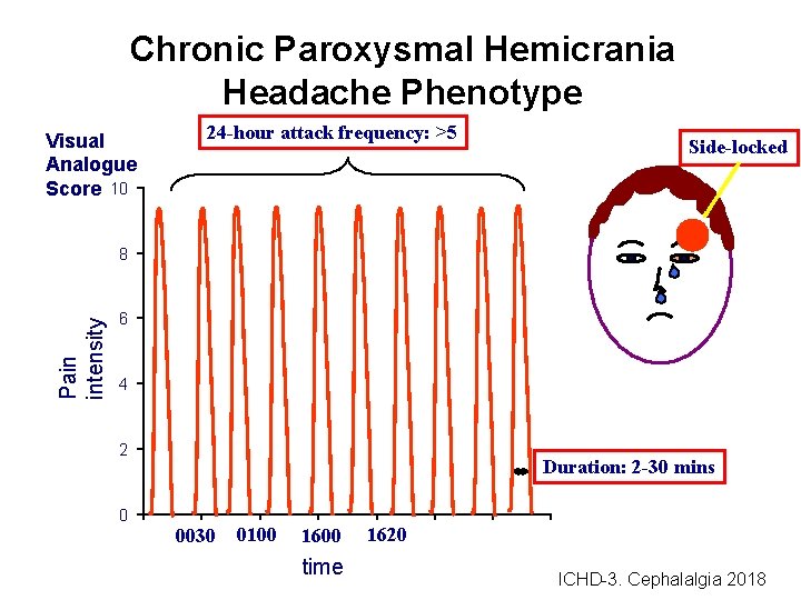 Chronic Paroxysmal Hemicrania Headache Phenotype Visual Analogue Score 10 24 -hour attack frequency: >5