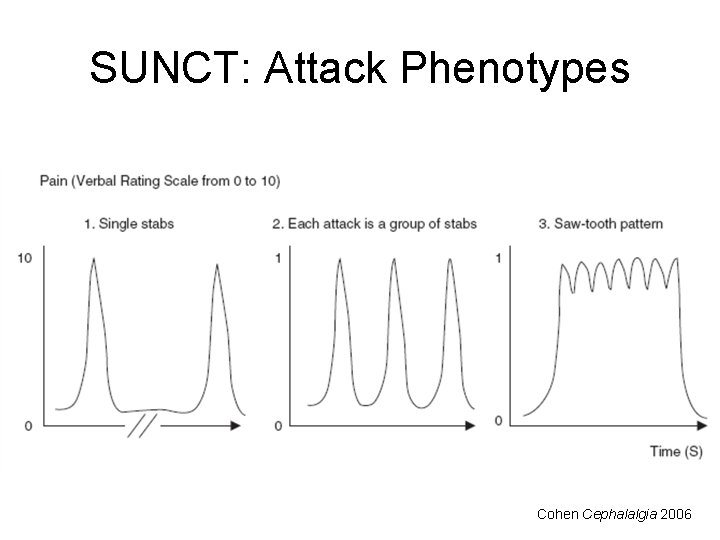SUNCT: Attack Phenotypes Cohen Cephalalgia 2006 