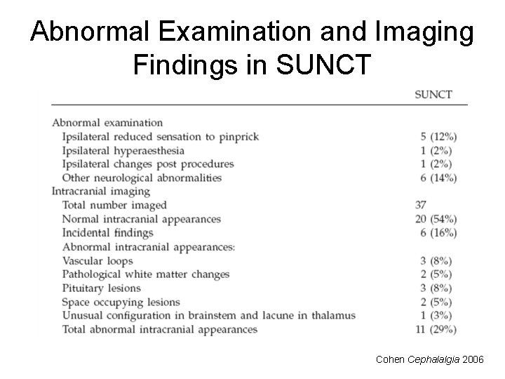 Abnormal Examination and Imaging Findings in SUNCT Cohen Cephalalgia 2006 