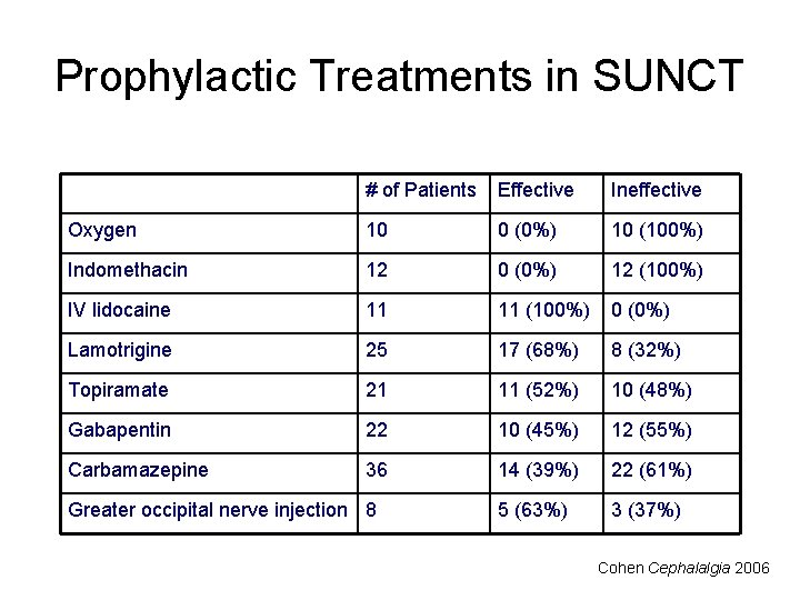 Prophylactic Treatments in SUNCT # of Patients Effective Ineffective Oxygen 10 0 (0%) 10