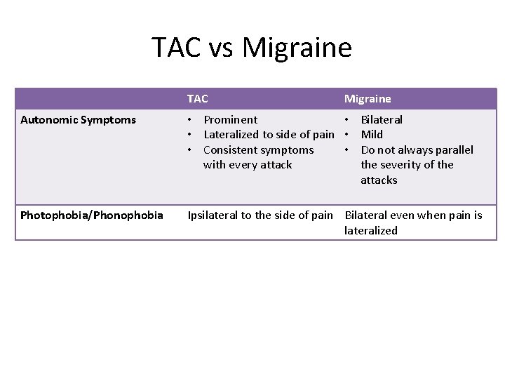 TAC vs Migraine TAC Migraine Autonomic Symptoms • Prominent • Bilateral • Lateralized to