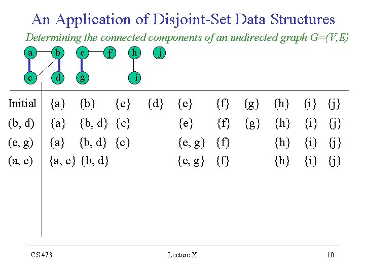 An Application of Disjoint-Set Data Structures Determining the connected components of an undirected graph