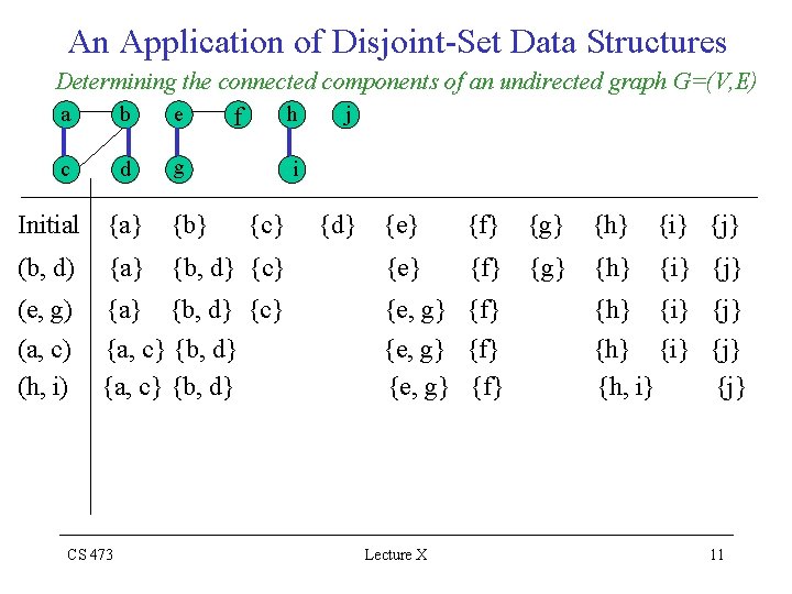 An Application of Disjoint-Set Data Structures Determining the connected components of an undirected graph