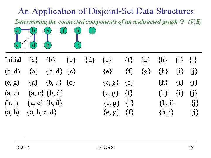 An Application of Disjoint-Set Data Structures Determining the connected components of an undirected graph