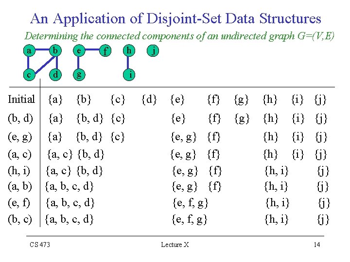 An Application of Disjoint-Set Data Structures Determining the connected components of an undirected graph