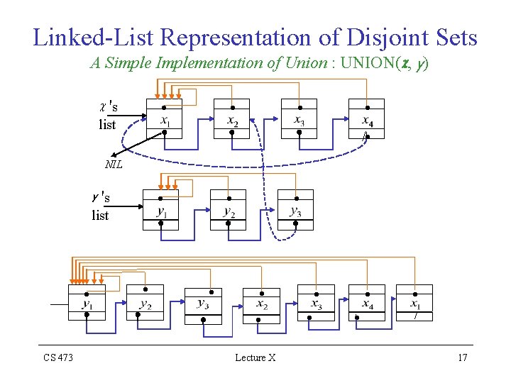 Linked-List Representation of Disjoint Sets A Simple Implementation of Union : UNION(c, y) c