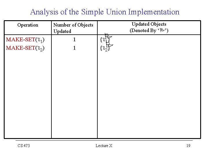 Analysis of the Simple Union Implementation Operation MAKE-SET(c 1) MAKE-SET(c 2) CS 473 Number