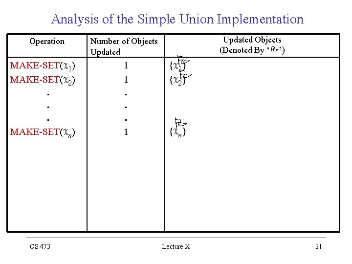 Analysis of the Simple Union Implementation Operation MAKE-SET(c 1) MAKE-SET(c 2). . . MAKE-SET(cn)