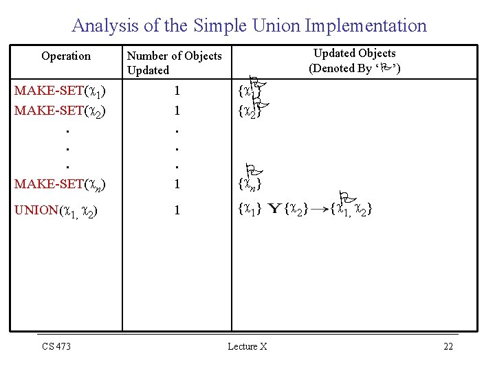 Analysis of the Simple Union Implementation Operation MAKE-SET(c 1) MAKE-SET(c 2). . . Number