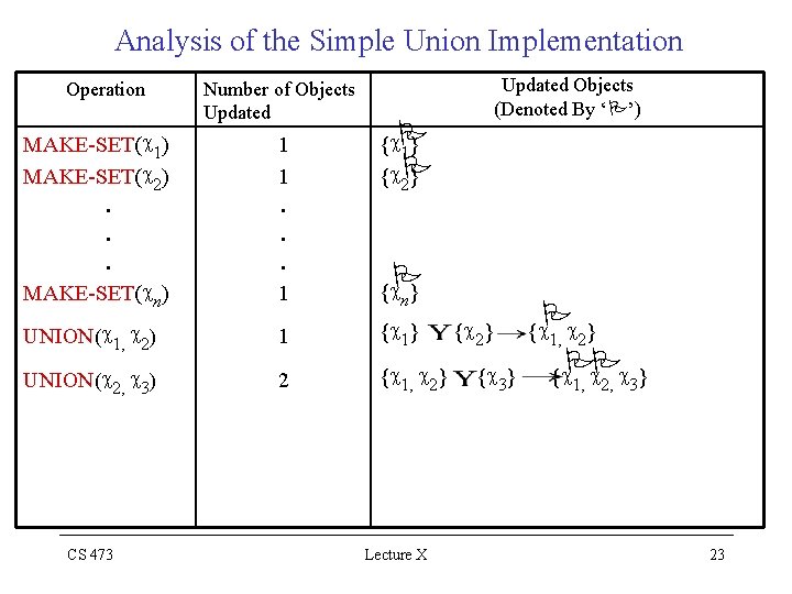Analysis of the Simple Union Implementation Operation MAKE-SET(c 1) MAKE-SET(c 2). . . MAKE-SET(cn)