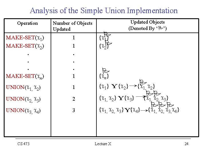 Analysis of the Simple Union Implementation Operation MAKE-SET(c 1) MAKE-SET(c 2). . . Number