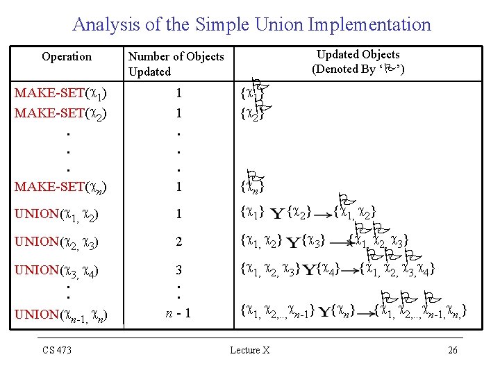 Analysis of the Simple Union Implementation Operation MAKE-SET(c 1) MAKE-SET(c 2). . . Number