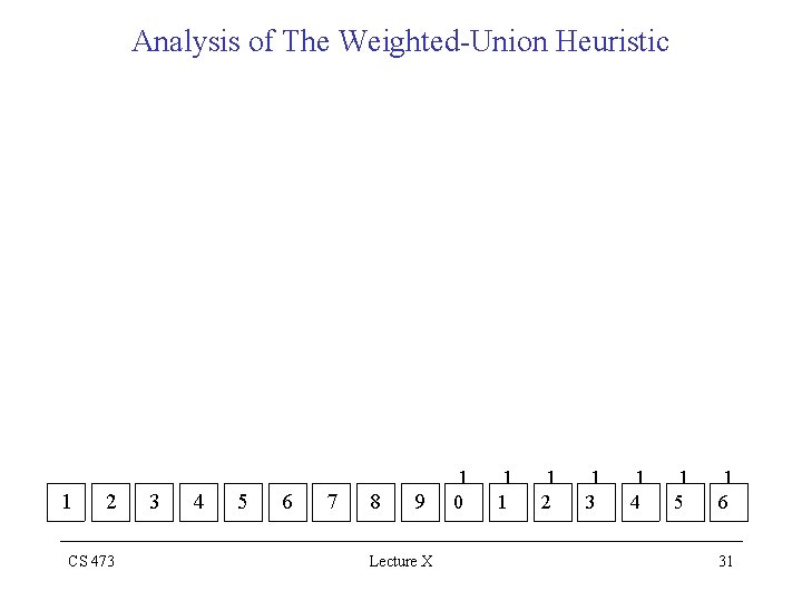 Analysis of The Weighted-Union Heuristic 1 2 CS 473 3 4 5 6 7