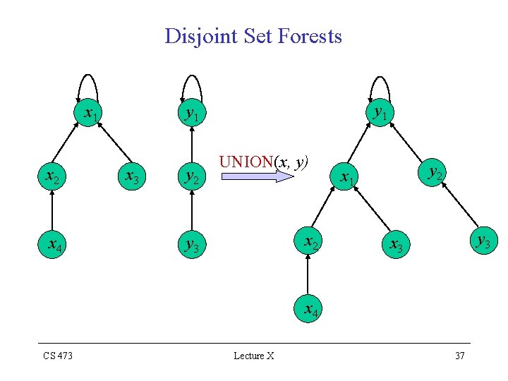 Disjoint Set Forests x 1 x 2 x 4 y 1 x 3 y