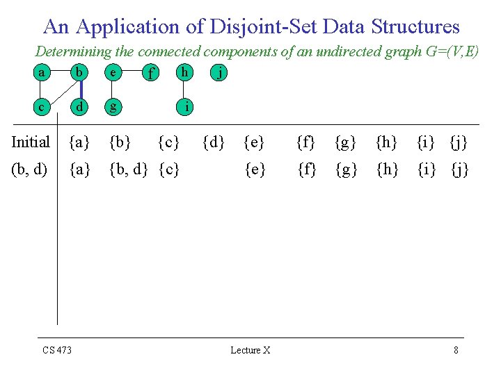 An Application of Disjoint-Set Data Structures Determining the connected components of an undirected graph