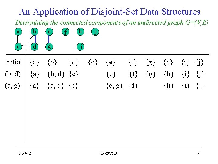 An Application of Disjoint-Set Data Structures Determining the connected components of an undirected graph