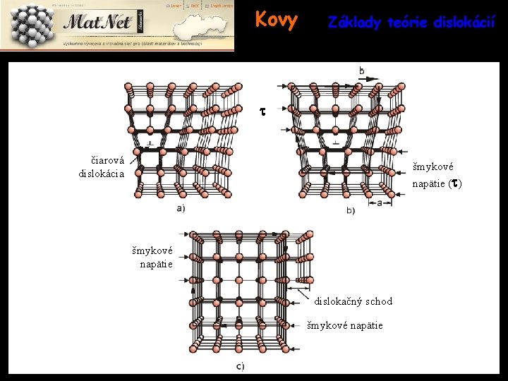 Kovy Základy teórie dislokácií Pohyb dislokácií čiarová dislokácia šmykové napätie ( ) šmykové napätie