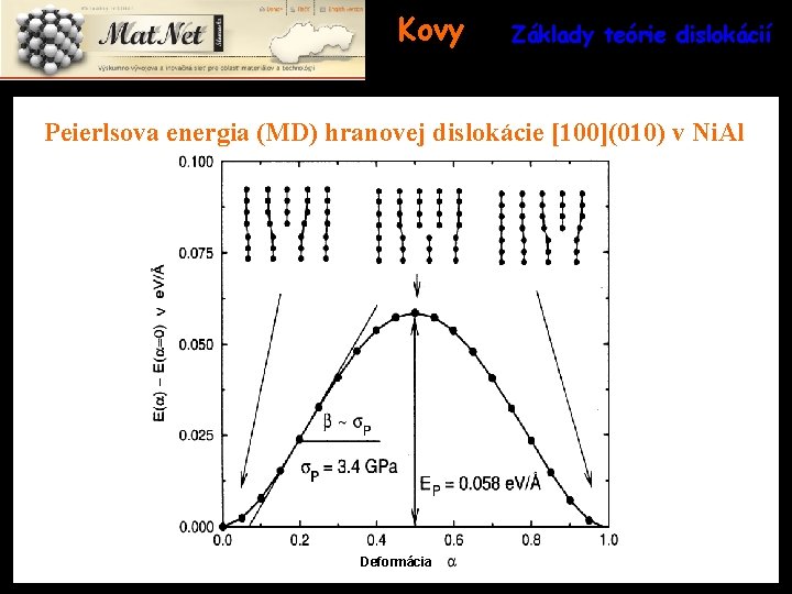 Kovy Základy teórie dislokácií Peierlsova energia (MD) hranovej dislokácie [100](010) v Ni. Al Deformácia