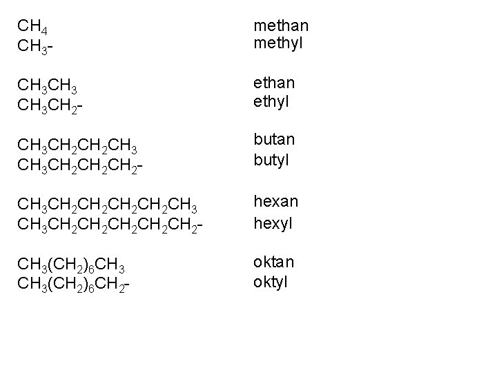 methan CH 4 methyl CH 3 - ethan CH 3 ethyl CH 3 CH