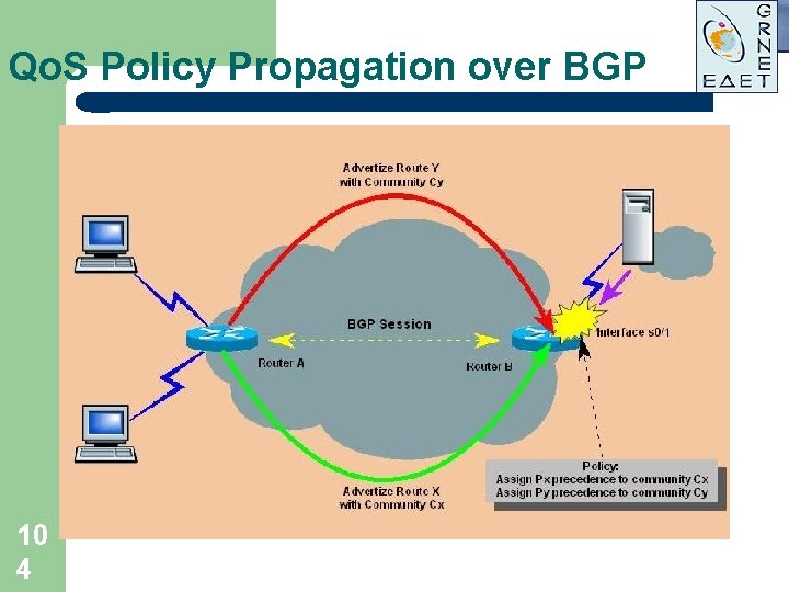 Qo. S Policy Propagation over BGP 10 4 Qo. S Policy Propagation over BGP 10 4