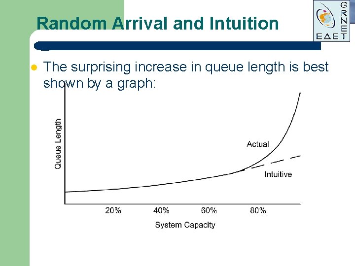 Random Arrival and Intuition l The surprising increase in queue length is best shown Random Arrival and Intuition l The surprising increase in queue length is best shown