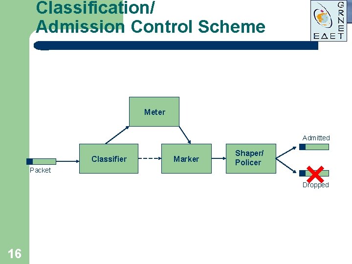 Classification/ Admission Control Scheme Meter Admitted Classifier Packet Marker Shaper/ Policer Dropped 16 Classification/ Admission Control Scheme Meter Admitted Classifier Packet Marker Shaper/ Policer Dropped 16