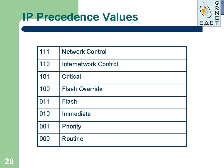 IP Precedence Values 20 111 Network Control 110 Internetwork Control 101 Critical 100 Flash IP Precedence Values 20 111 Network Control 110 Internetwork Control 101 Critical 100 Flash