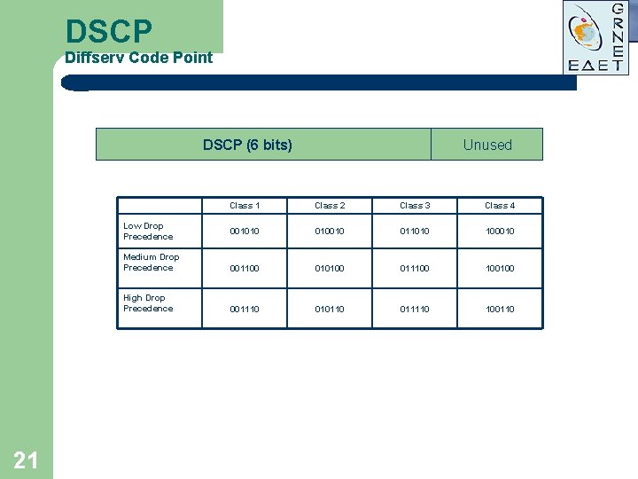 DSCP Diffserv Code Point DSCP (6 bits) Class 1 Class 2 Class 3 Class DSCP Diffserv Code Point DSCP (6 bits) Class 1 Class 2 Class 3 Class