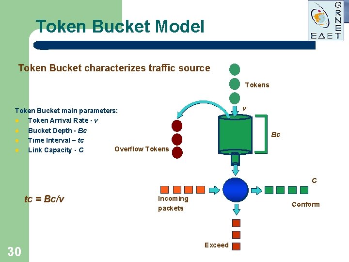 Token Bucket Model Token Bucket characterizes traffic source Tokens v Token Bucket main parameters: Token Bucket Model Token Bucket characterizes traffic source Tokens v Token Bucket main parameters: