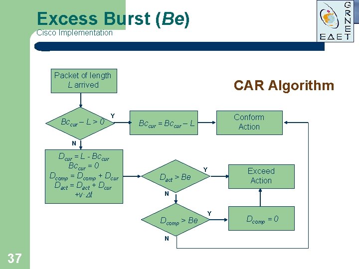 Excess Burst (Be) Cisco Implementation Packet of length L arrived Bccur – L > Excess Burst (Be) Cisco Implementation Packet of length L arrived Bccur – L >