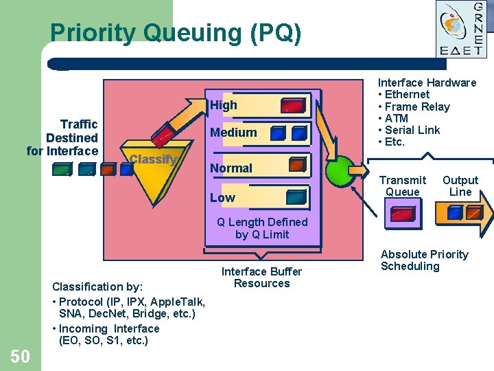 Priority Queuing (PQ) High Traffic Destined for Interface Medium Classify Normal Low Interface Hardware Priority Queuing (PQ) High Traffic Destined for Interface Medium Classify Normal Low Interface Hardware