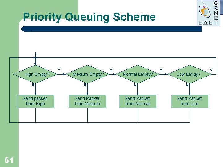 Priority Queuing Scheme High Empty? N Send packet from High 51 Y Medium Empty? Priority Queuing Scheme High Empty? N Send packet from High 51 Y Medium Empty?
