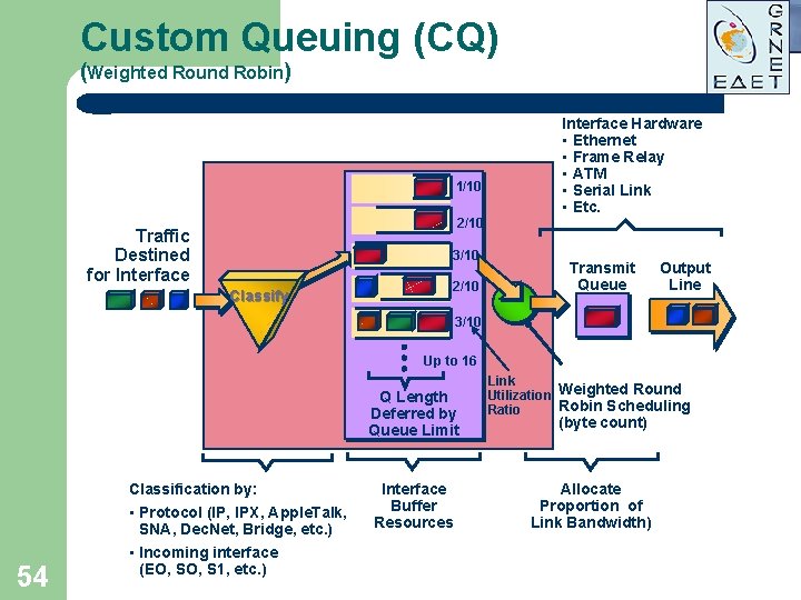 Custom Queuing (CQ) (Weighted Round Robin) 1/10 Interface Hardware • Ethernet • Frame Relay Custom Queuing (CQ) (Weighted Round Robin) 1/10 Interface Hardware • Ethernet • Frame Relay