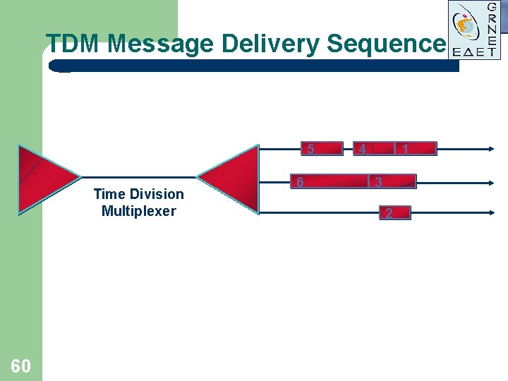 TDM Message Delivery Sequence 5 Time Division Multiplexer 60 6 4 1 3 2 TDM Message Delivery Sequence 5 Time Division Multiplexer 60 6 4 1 3 2