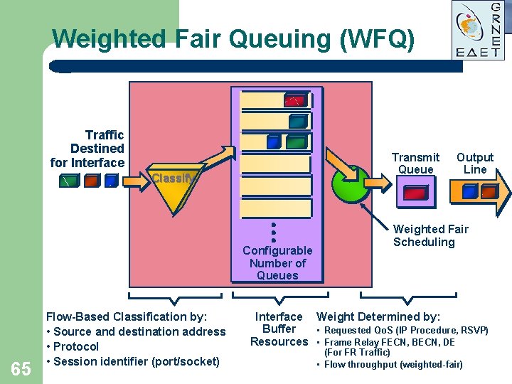 Weighted Fair Queuing (WFQ) Traffic Destined for Interface Transmit Queue Classify Configurable Number of Weighted Fair Queuing (WFQ) Traffic Destined for Interface Transmit Queue Classify Configurable Number of