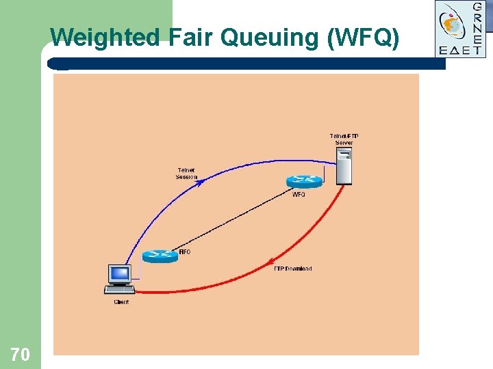 Weighted Fair Queuing (WFQ) Delay FTP Telnet t 70 Weighted Fair Queuing (WFQ) Delay FTP Telnet t 70