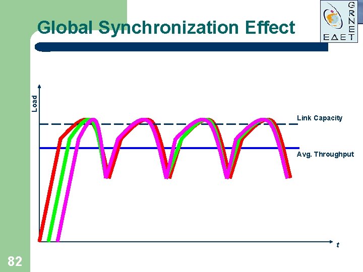 Load Global Synchronization Effect Link Capacity Avg. Throughput t 82 Load Global Synchronization Effect Link Capacity Avg. Throughput t 82